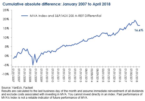April 2018 MVA index performance differential